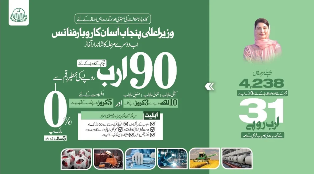 CM-Punjab-Asaan-Karobar-Exports/SME-Infographics